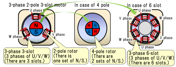 Relation Between a Pole, a Phase, and a Slot