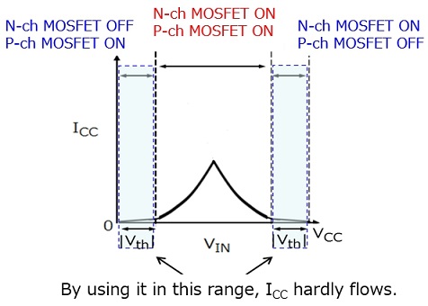 CMOS逻辑IC的VIN-ICC曲线