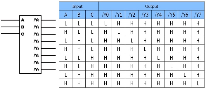 3对8解码器的逻辑符号和真值表