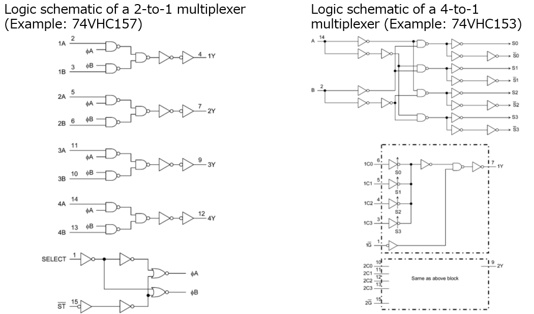 2对1多路复用器的逻辑示意图（示例：74VHC157）／4对1多路复用器的逻辑示意图（示例：74VHC153） 