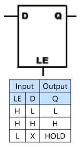 D型锁存器的逻辑符号和真值表