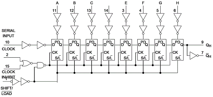 74VHC165八位PI-SO移位寄存器的逻辑示意图