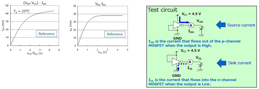 示例：74VHC04的输出电流（IOH/IOL）与输出电压（VOH/VOL）曲线