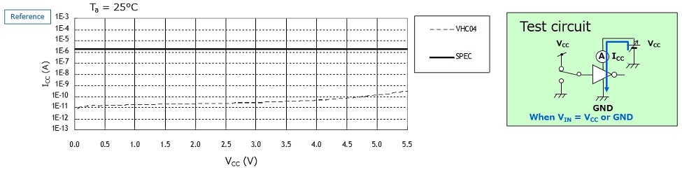 示例：74VHC04的静态供电电流（ICC）与供电电压（VCC）曲线