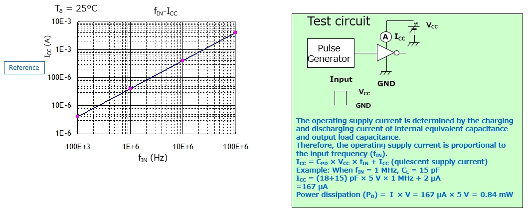 示例：74VHC04的输入频率（fIN）与电流（ICC）斜率