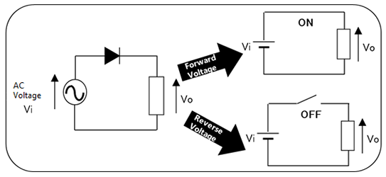 Typical function of diode