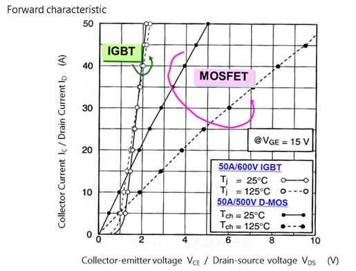 MOSFET和IGBT的正向特性比较