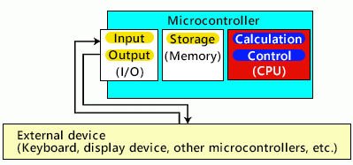 负责计算和控制的CPU