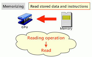 Reading operation to memory