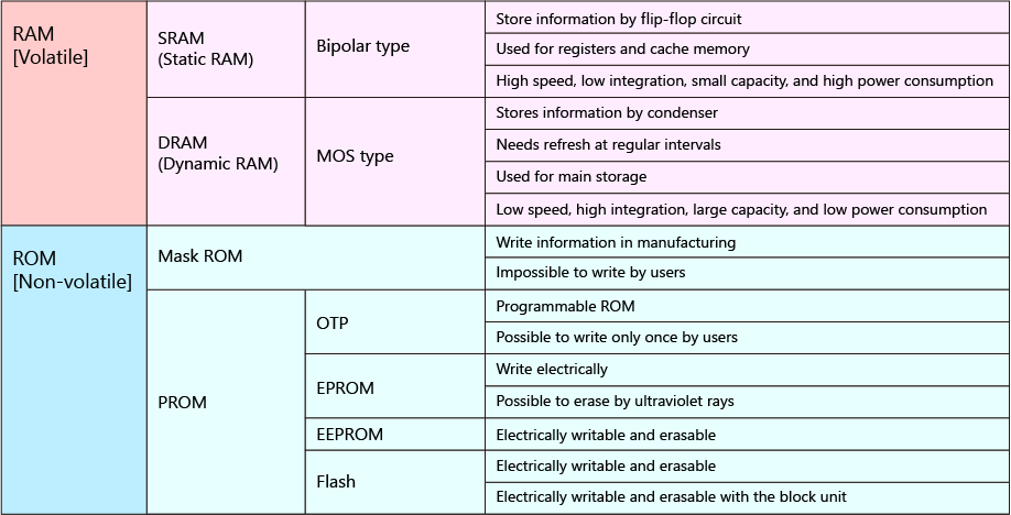 存储器类型（RAM和ROM）