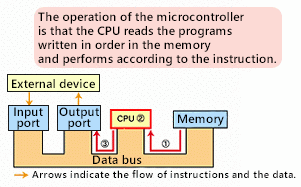程序操作微控制器的流程