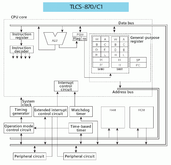 8位微控制器功能框图