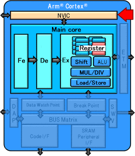 NVIC（嵌套中断向量控制器）