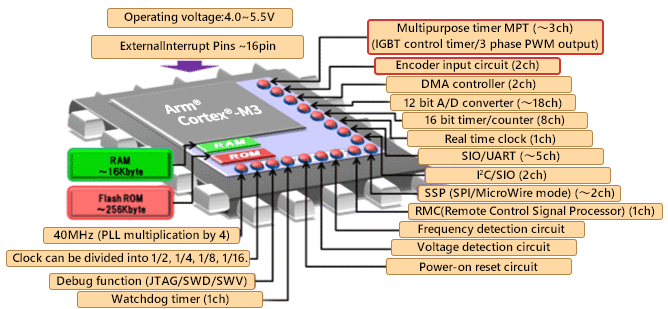 Peripheral Circuits of the M380 Group