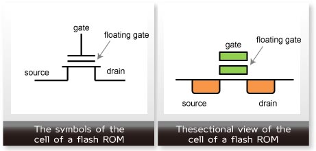 Flash ROM单元的符号，Flash ROM单元的截面图 