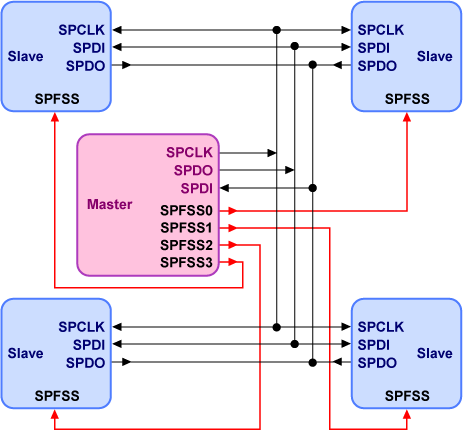 SSP（SPI）（同步串行端口（串行外围接口））