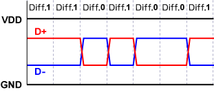 USB 2.0电缆有4根导线：VDD、GND、信号D+和信号D-