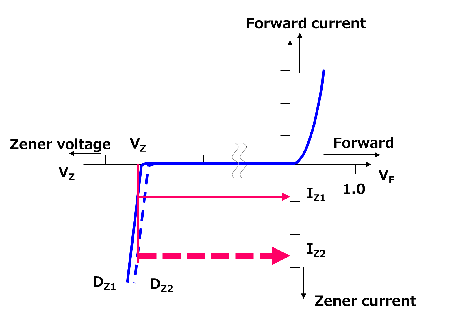 图2：D<sub>Z1</sub>和D<sub>Z2</sub>的V-I曲线
