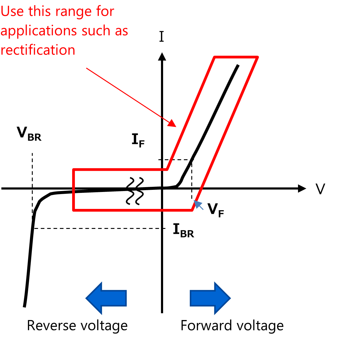 图2：pn结二极管的V-I曲线