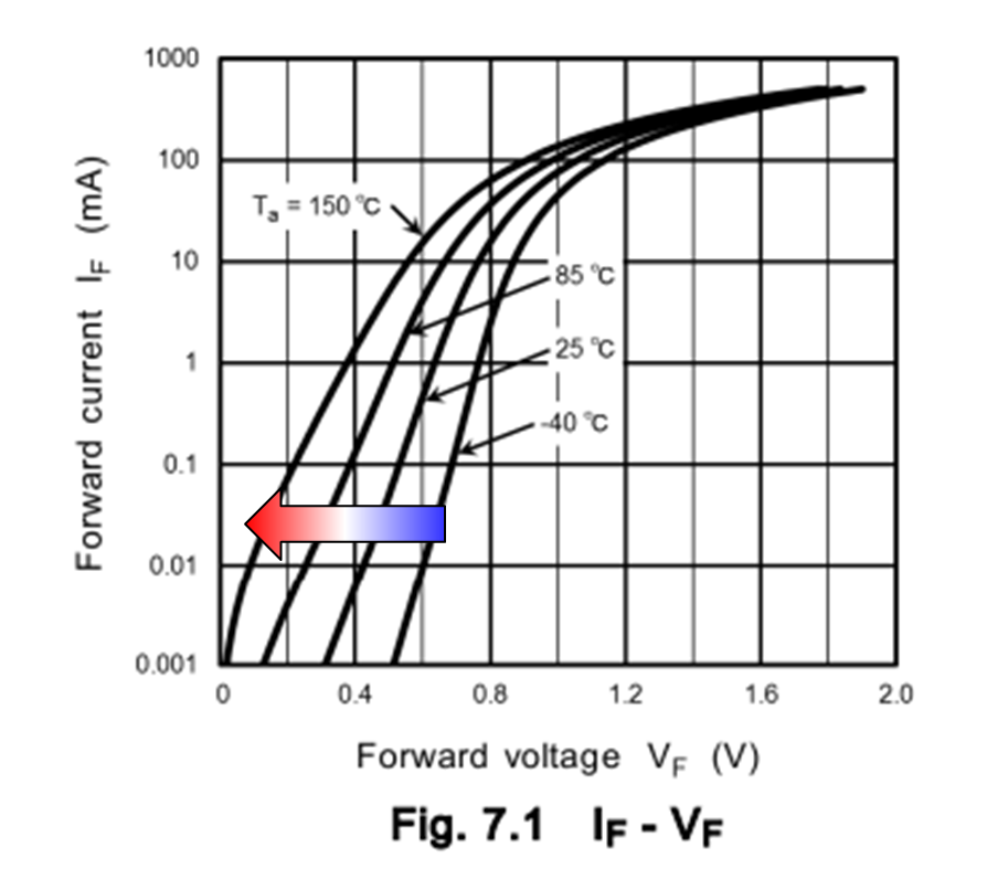 図-1　Si　pn接合ダイオード　I<sub>F</sub>-V<sub>F</sub>特性 （順方向温度特性）