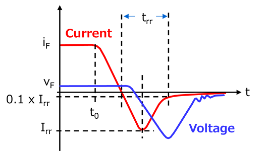 图1：pn结二极管开关转换期间的电流和电压
