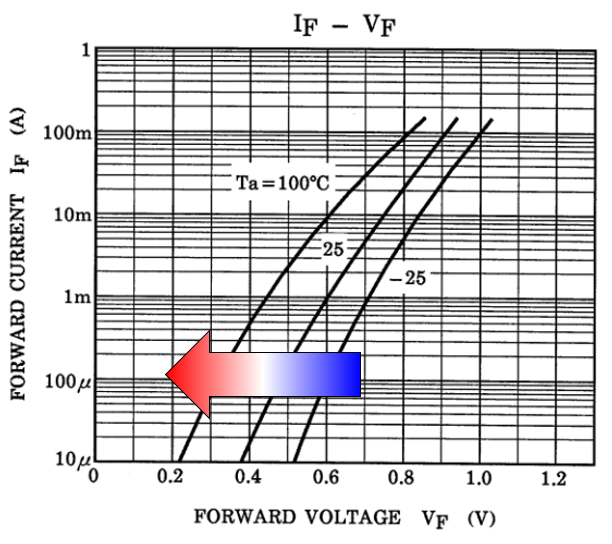 図-4　I<sub>F</sub>–V<sub>F</sub>カーブ　温度特性（1SS187）