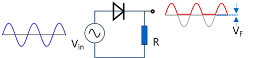 整流电路由交流电源（Vin）、二极管和电阻组成，并包含输入和输出波形。输入信号为以地为中心的正弦波，输出信号在负极被削波至VF。