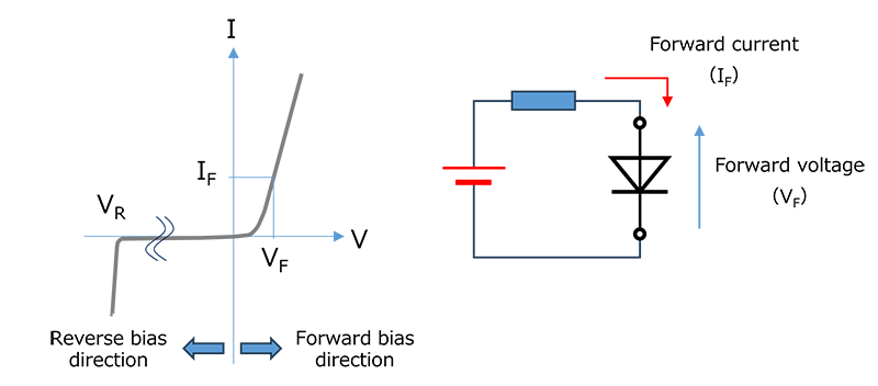 Fig. 3 Static characteristics of a diode