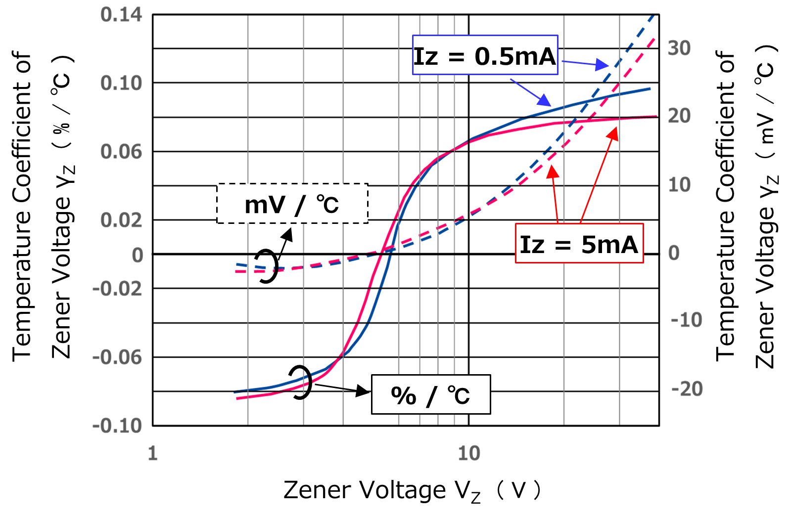 Fig. 1 Temperature coefficient of Zener voltage