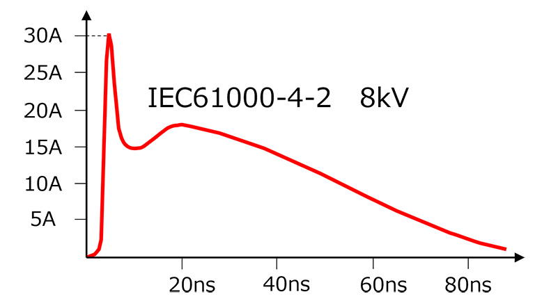 图2：ESD测试波形示例 (IEC 61000-4-2)