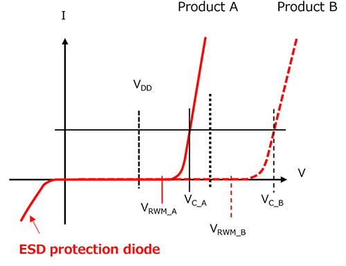 图2：不同钳位电压的ESD保护二极管