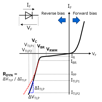 图1：I<sub>F</sub>-V<sub>F</sub>电气特性定义曲线图
