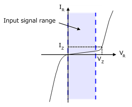 图1：齐纳二极管I-V曲线及其输入范围