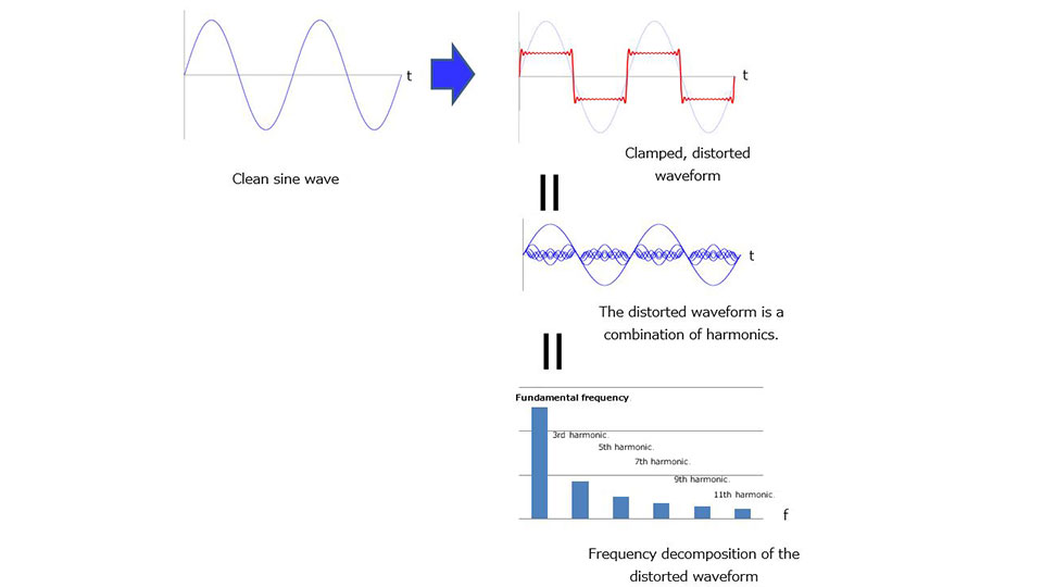 图8波形失真和谐波