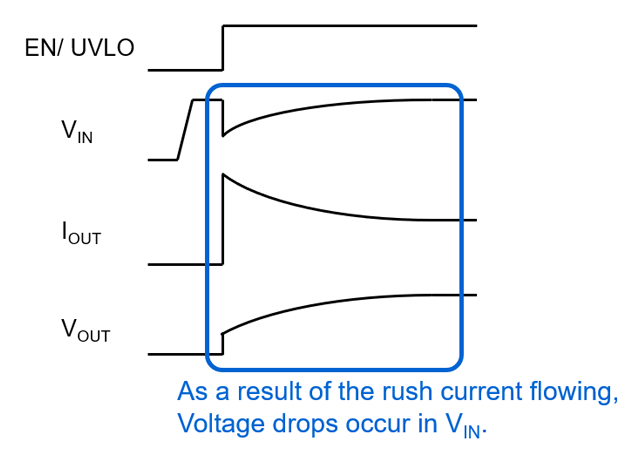 由于浪涌电流流动，VIN中出现电压下降。 