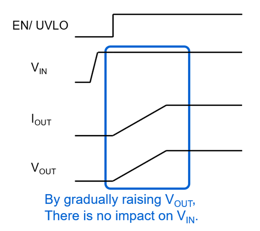 通过逐渐提高VOUT，对VIN 没有影响。 