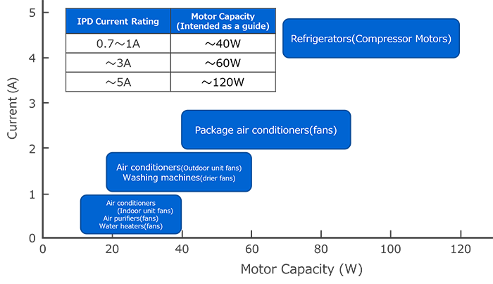 Fig. 1. Relationship of application and motor capacity/current