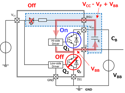Fig. 3 Bootstrap operation ②: Operation diagram of the bootstrap circuit. The negative side of the capacitor rises to VBB, and by maintaining the voltage VCB at both ends, the positive side becomes VBB + VCB.