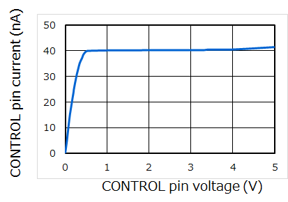 图2：CONTROL引脚电压与CONTROL引脚电流的关系