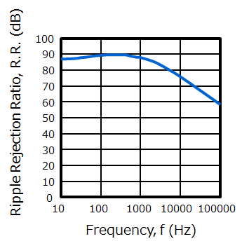图2：纹波抑制比（R.R.）与频率的关系