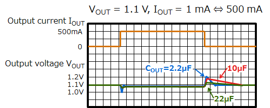 图3：具有不同输出电容器值的负载瞬态响应特性示例