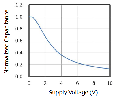 图1：多层陶瓷电容器的电容与电压关系曲线示例