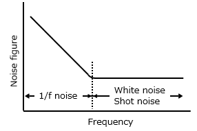 图1：噪声系数（NF）与频率的关系