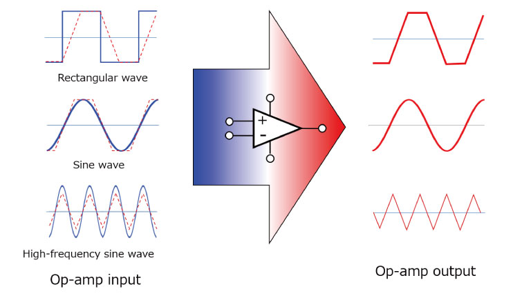 图3：转换速率引起的波形失真