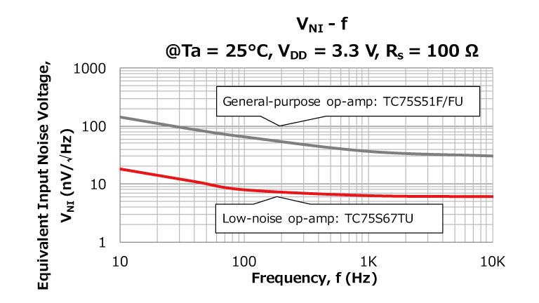 图2：通用和低噪声运算放大器的噪声比较