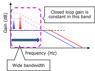 Fig. 4 Absorption of variations in negative feedback circuit