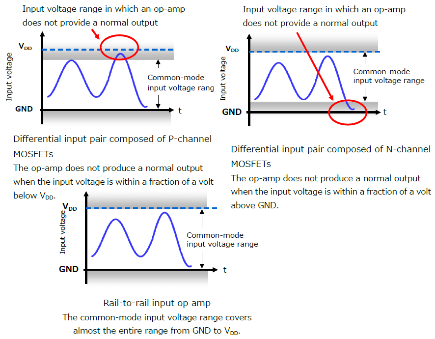 图2：不同输入配置运算放大器的共模输入电压范围 