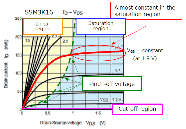 图2：MOSFET ID-VDS曲线 