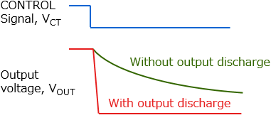 图1：具有输出放电功能的负载开关IC的VOUT波形示例