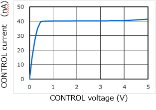 图2：CONTROL电压与CONTROL电流曲线示例